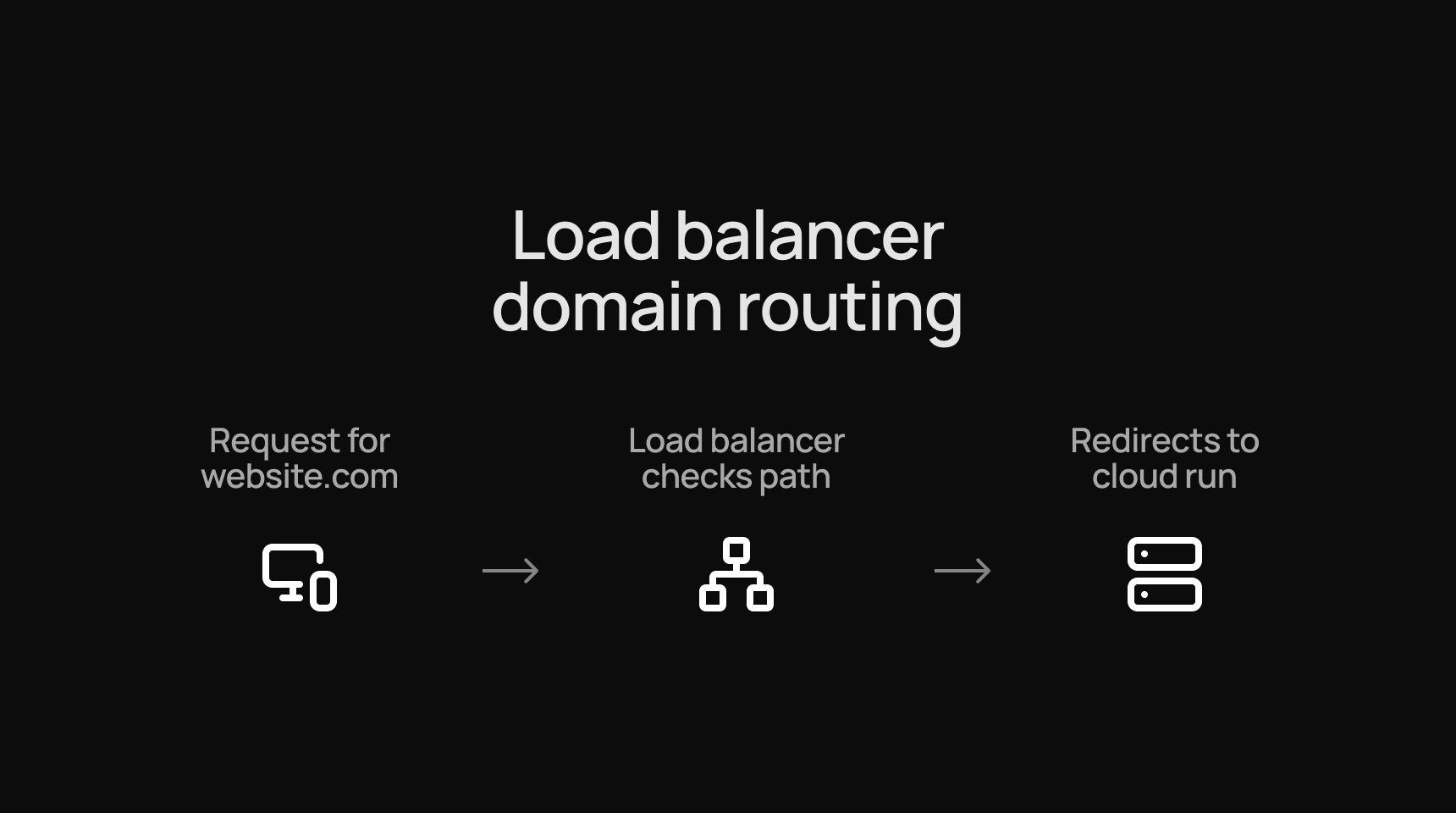Load balancer domain routing