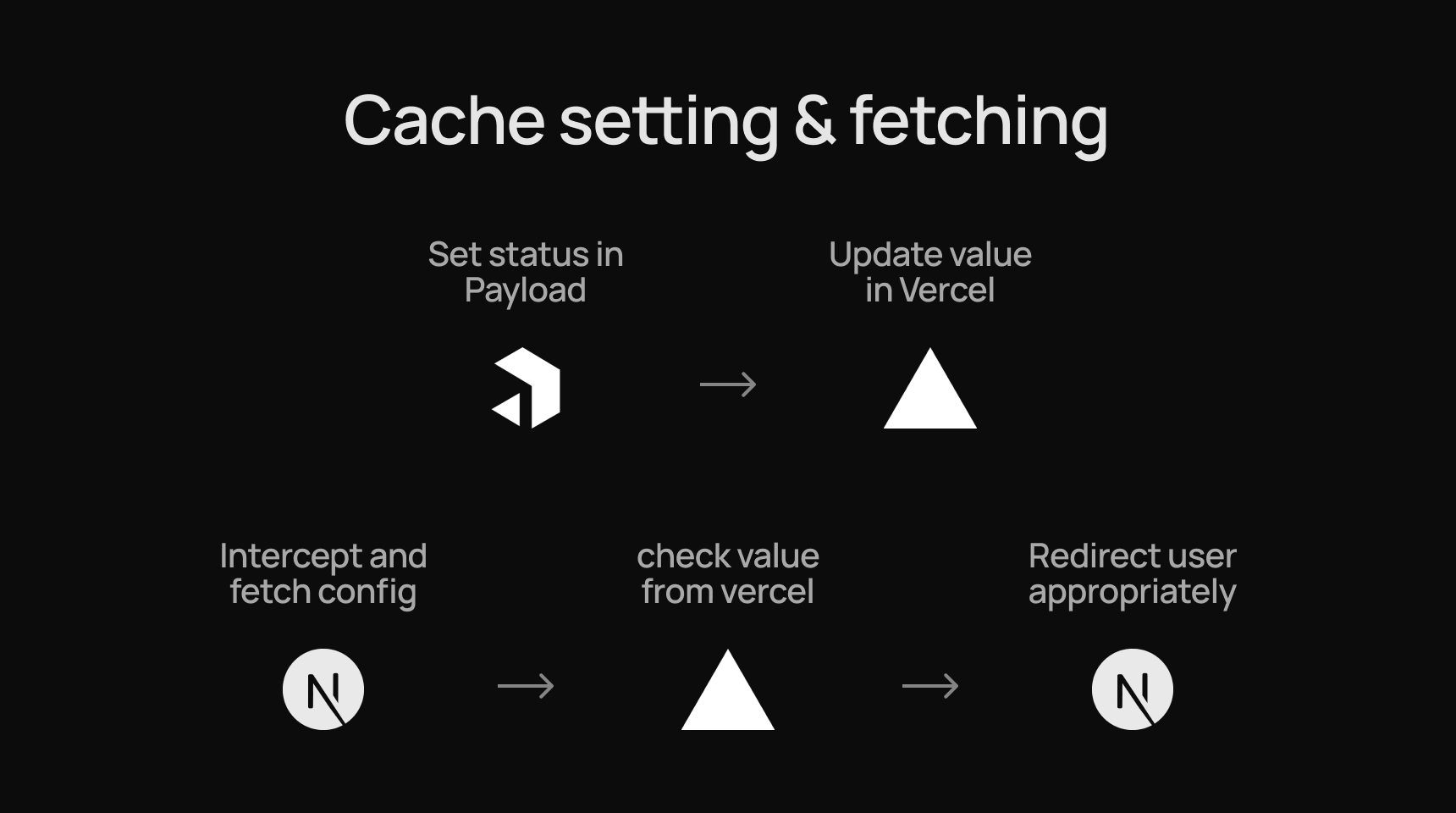 Cache strategy