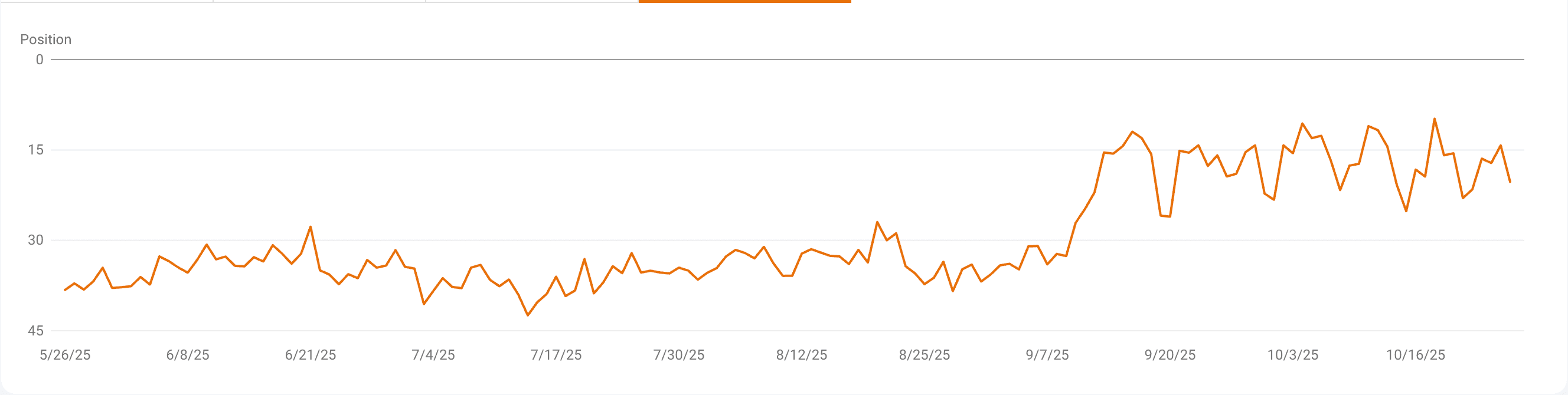 Line graph showing position over time from May to October 2025. Positions significantly improved from 25-40 to consistently 10-20 after early September.