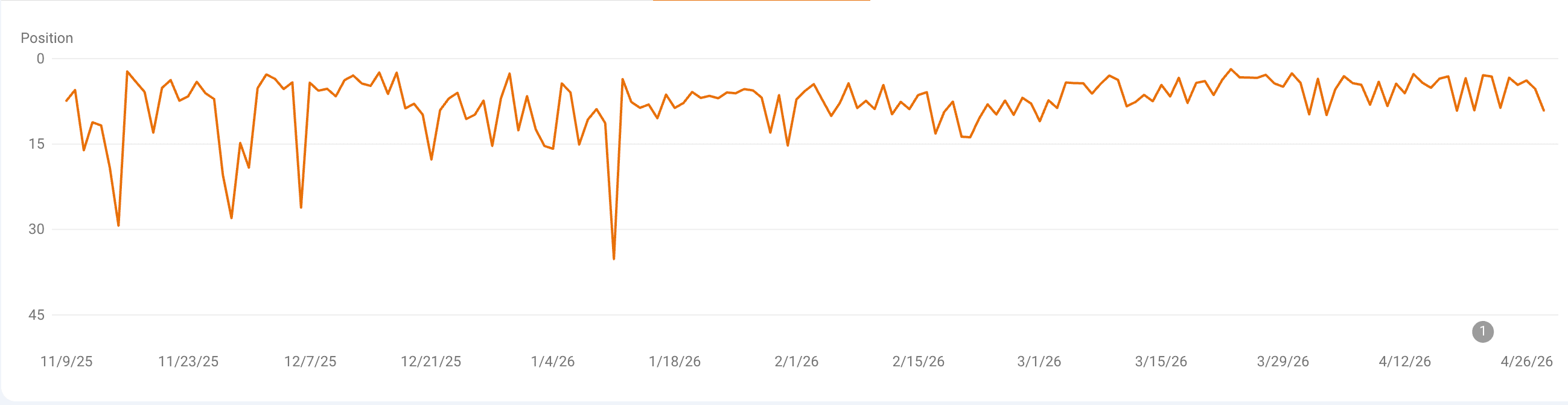 Line graph tracking 'Position' from November 2025 to April 2026. The position generally fluctuates between 5 and 25, with two sharp declines below 30 in December 2025 and early January 2026, followed by a more stable and improved (lower) average position.