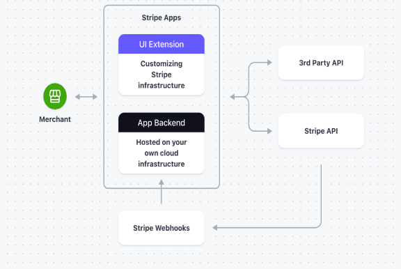 Diagram illustrating Stripe App architecture, showing a Merchant interacting with UI Extensions, which connect to an App Backend. The App Backend is hosted on cloud infrastructure and communicates with 3rd Party APIs and the Stripe API, receiving data from Stripe Webhooks.