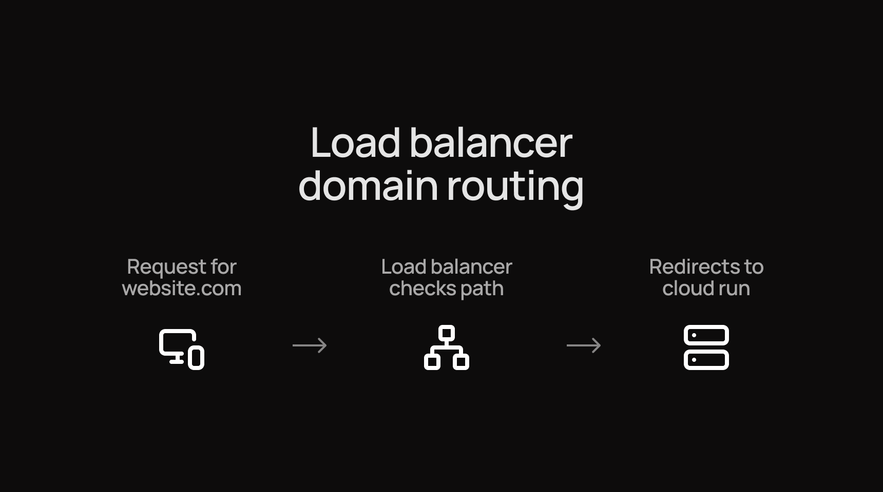 Load balancer domain strategy
